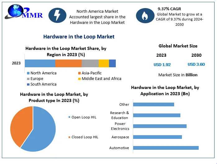 Automotive Sector Fuels Surge In Hardware-in-the-Loop Market Worldwide