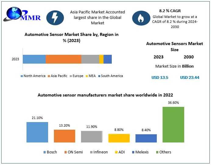 Automotive Sensor Market Technology Advancements And Forecast: 2024-2030 Outlook