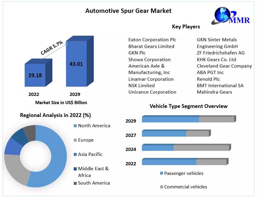 Automotive Spur Gear Market Latest Technology