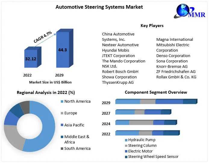 Automotive Steering Systems Market Forecasted To Surpass USD 44.30 Billion By 2029 With A 4.7% CAGR