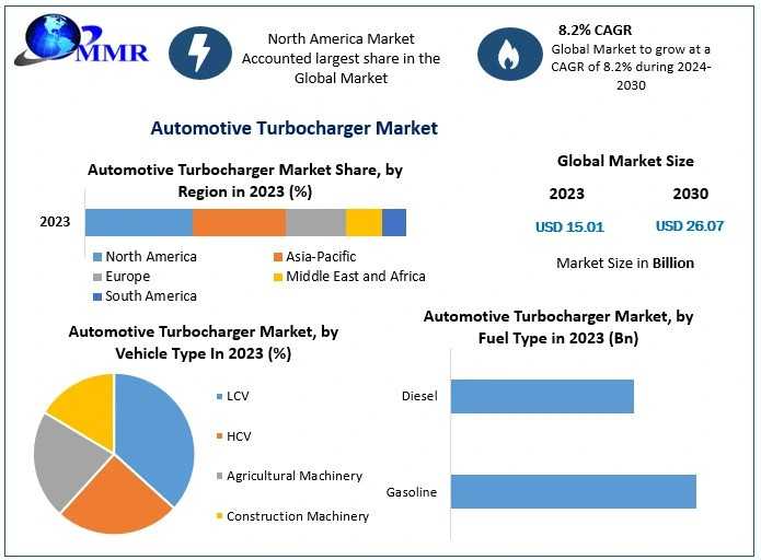 Automotive Turbocharger Market Industry Share, Top Key Players, Regional Study 2030