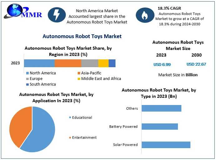 Autonomous Robot Toys Market  Size, Growth, Key Player, Share, Demand,Impact Analysis,  Opportunities & Forecast To 2030