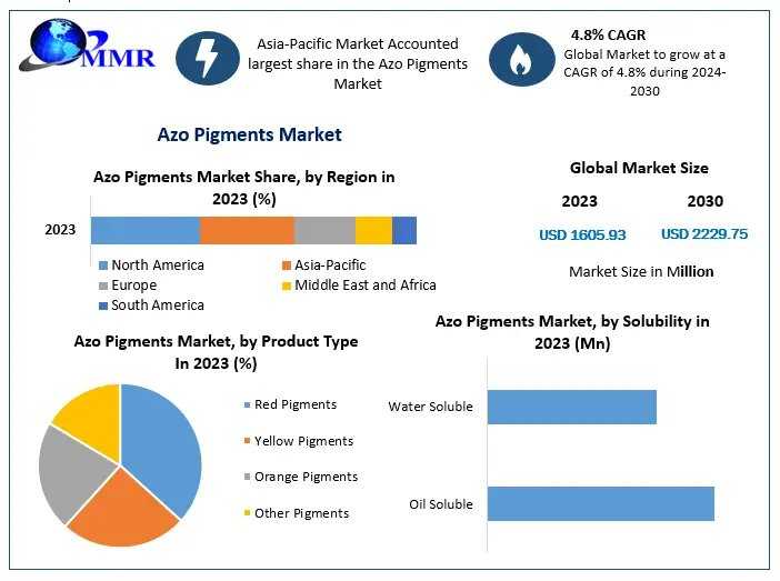 Azo Pigments Market Set To Reach US$2.23 Billion By 2030