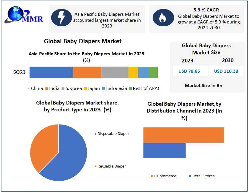 Baby Diapers Market: A Steady Rise With A 5.3% CAGR, Reaching USD 110.38 Bn By 2030