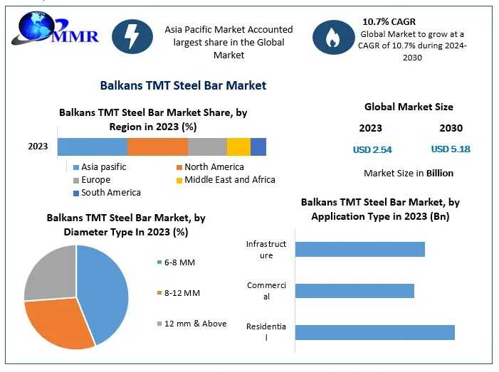 Balkans TMT Steel Bar Market Trends In Residential And Commercial Construction