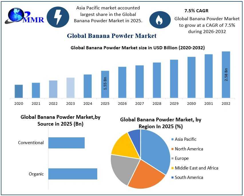 Banana Powder Market: Market Size, Segmentation And Growth Forecast 2026–2032