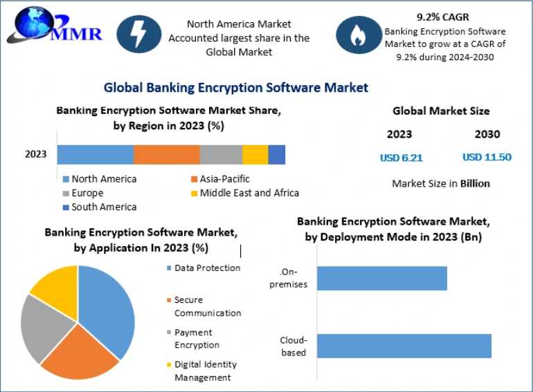 Banking Encryption Software Market Size, Share, And Industry Outlook 2030