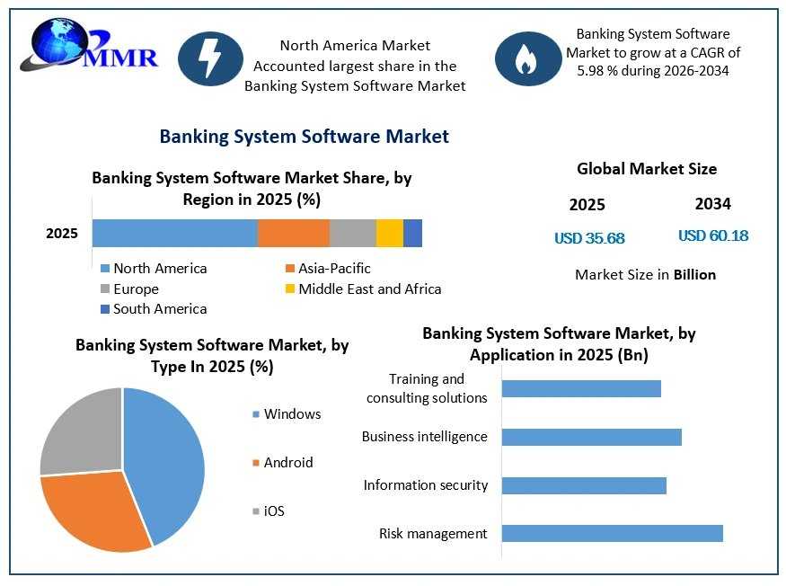 Banking System Software Market Demands And Projected Industry Growths