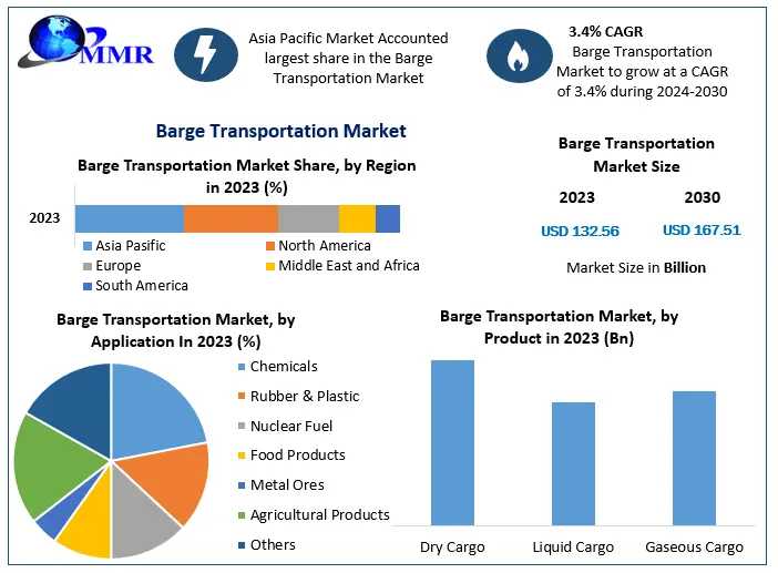 Barge Transportation Market To Reach USD 167.51 Billion By 2030