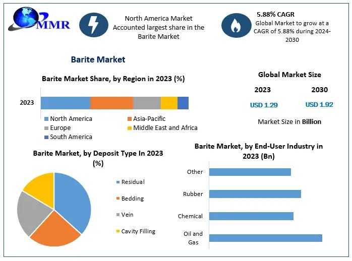 Barite Market Estimation, Regional Growth Status, CAGR Value-2030
