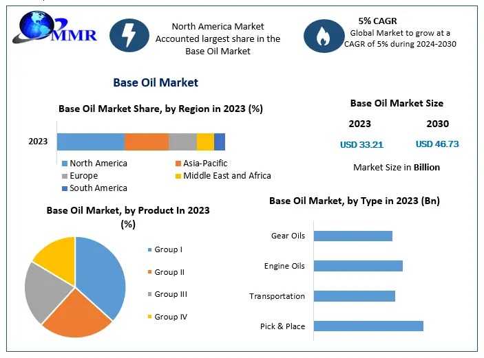 Base Oil Market Trends, Comprehensive Segmentation And Regional Forecasts To 2030