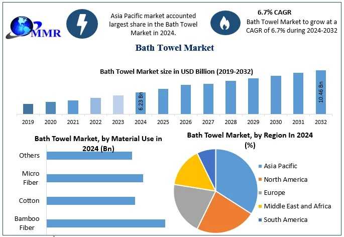 Bath Towel Industry Report: Market Size, Sustainable Trends And Future Demand