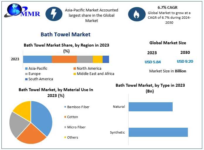 Bath Towel Market Research Report – Size, Share, Emerging Trends, Historic Analysis, Industry Growth Factors, Forecast To 2030