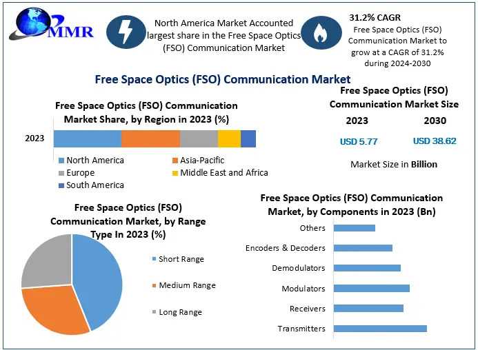 Beam By Beam: Mapping The Expansion Of The Free Space Optics Communication Landscape