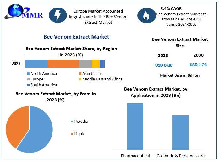 Bee Venom Extract Market Size Segments And Growth Research Strategies 2030