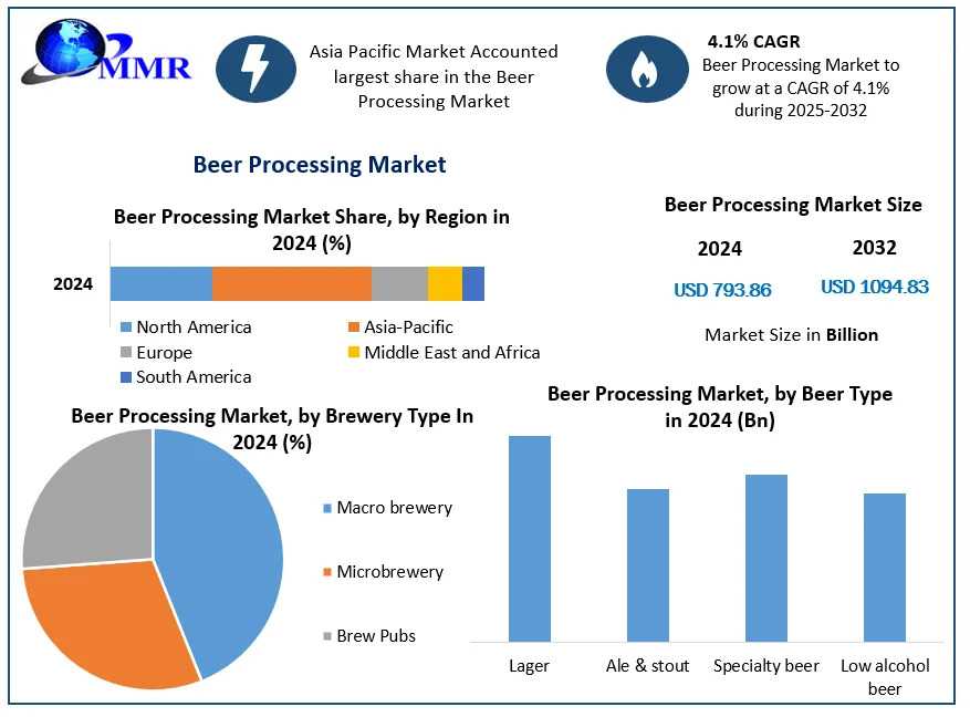 Beer Processing Industry Analysis: Innovations And Market Dynamics