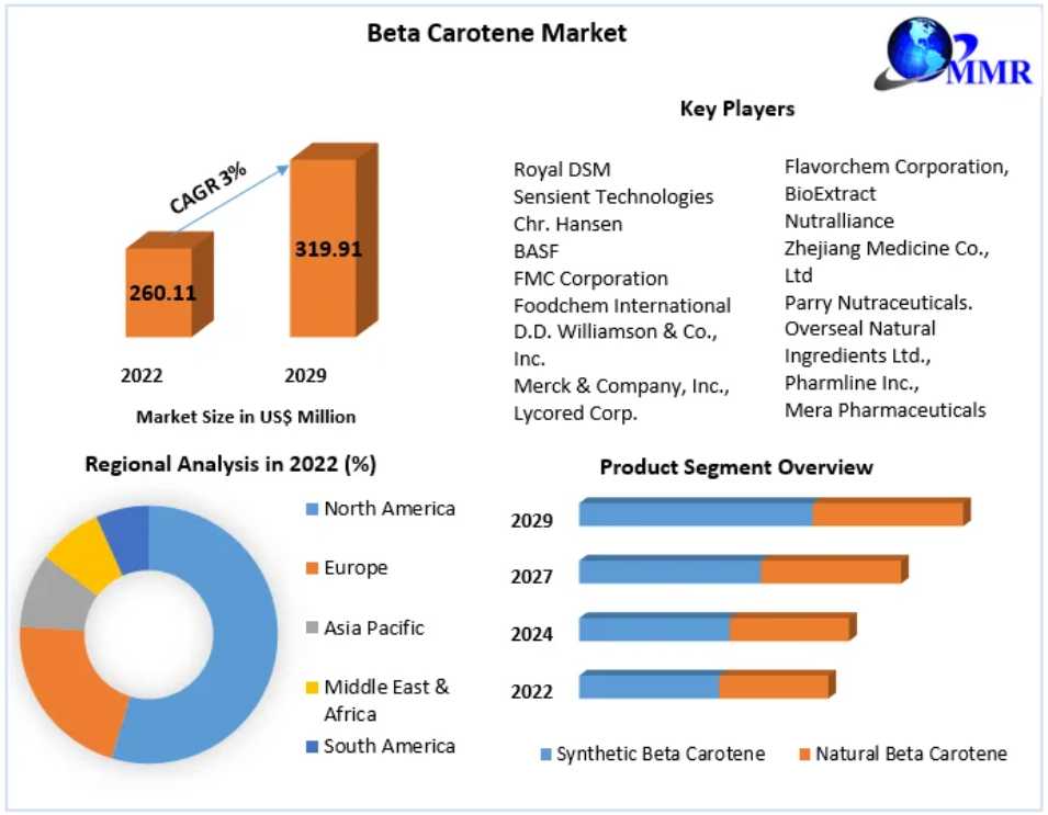 Beta Carotene Market Impressive Growth Projections From 2024 To 2030