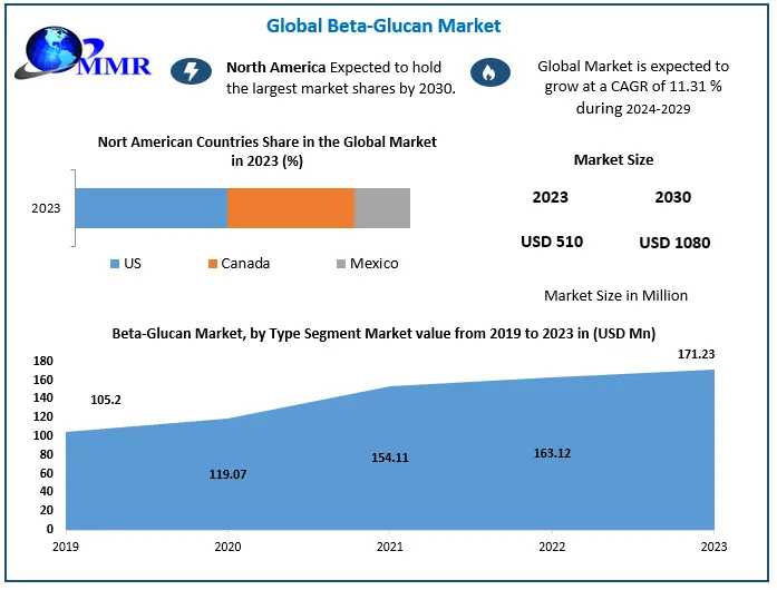 Beta-Glucan Market Emerging Patterns: Industry Outlook, Size, And Forecast For 2030