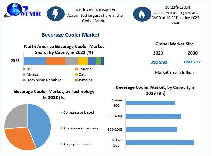 Beverage Cooler Market Information, Figures And Analytical Insights 2030