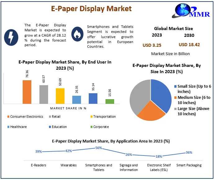 Beyond The Page: Trends Shaping The Global E-Paper Display Market