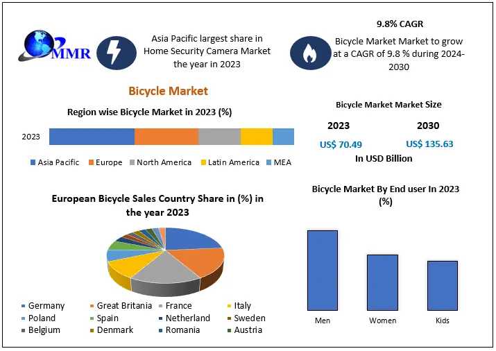 Bicycle Market Revenue | Top Players Financial Performance | Trend Analysis 2030