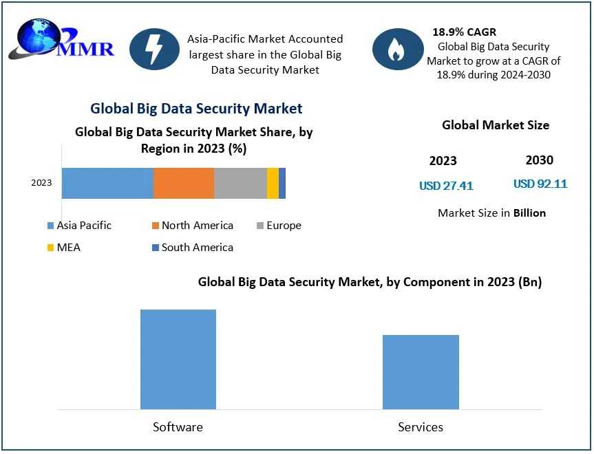 Big Data Security Market Developments, Key Players, Statistics And Outlook 2030