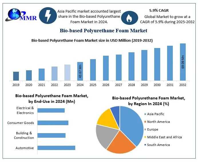 Bio Based Polyurethane Foam Market Outlook, Research, Trends, Share, Size, Segmentation With Competitive Analysis-2030