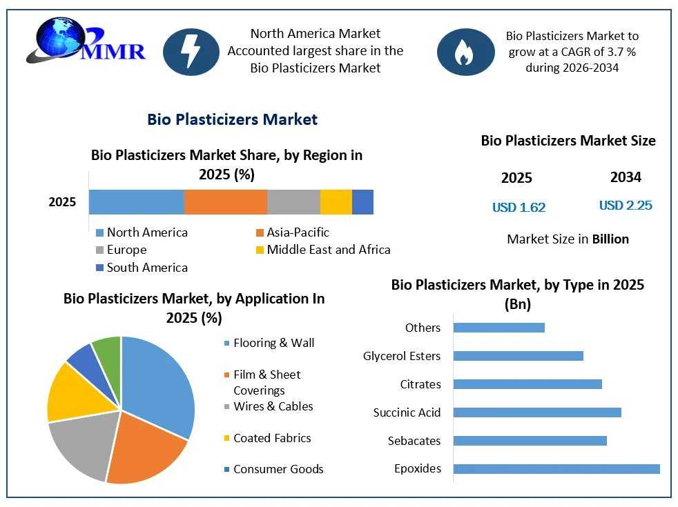 Bio Plasticizers Market Set To Reach US$2.25 Billion By 2034