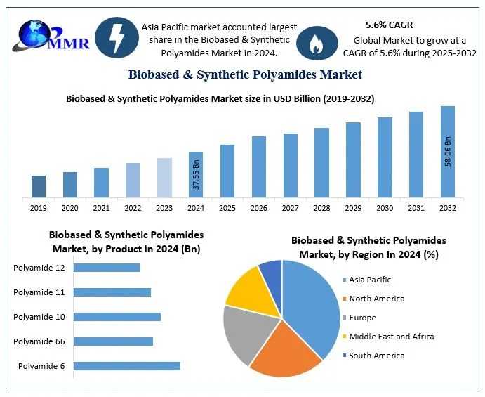 Biobased & Synthetic Polyamides Market Trends, Market Share, Industry Size, Growth, Sales-2032