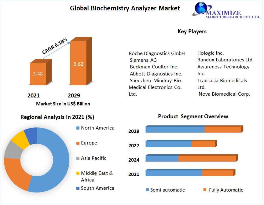 Biochemistry Analyzers Market Projections: Revenue Growth And Competitive Insights