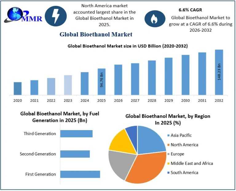 Bioethanol Market Growth Driven By Renewable Energy And Clean Fuel Demand
