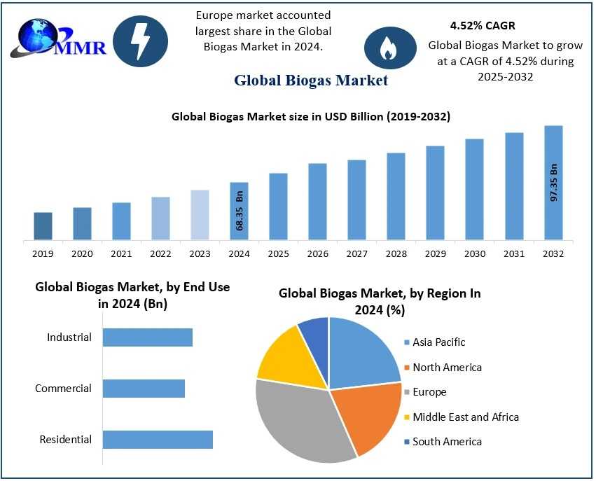 Biogas Market Size, Key Drivers And Opportunities, 2025-2032