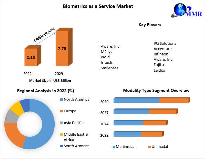 Biometrics As A Service Market Set For Strong Growth: 19.98% CAGR Expected, Valued At US$ 7.73 Bn By 2029