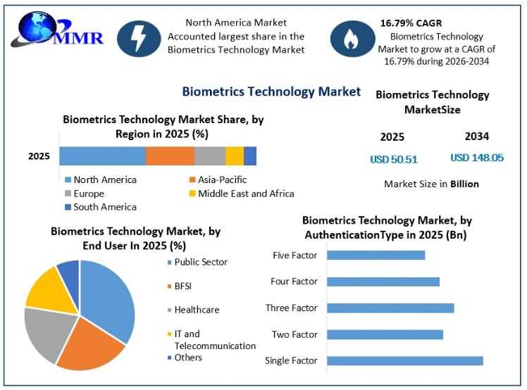 Biometrics Technology Market Growth, Trends, And Future Opportunities
