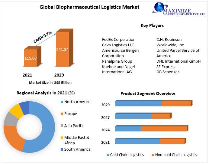 Biopharmaceutical Logistics Market: Detailed Size, Share, Revenue, And Future Scope Analysis (2022-2030)