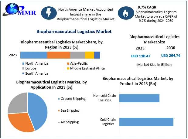 Biopharmaceutical Logistics Market Future Scope, Industry Insight, Key Takeaways, Revenue Analysis And Forecast To 2030