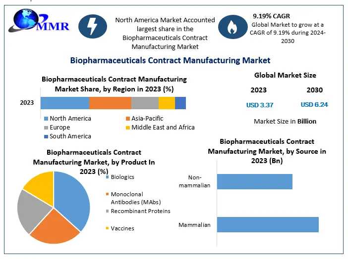 Biopharmaceuticals Contract Manufacturing Market Size And Share Analysis With Opportunities, Revenue, And Future Scope From 2024 To 2030