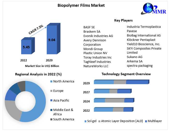 Biopolymer Films Market Global Outlook And Forecast 2024-2030
