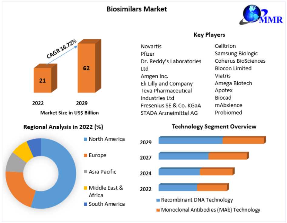 Biosimilars Market Size, Share, Industry Forecast Report 2029