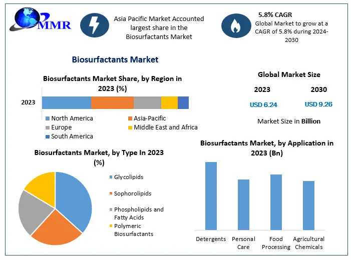 Biosurfactant Market Market Insights, Covid-19 Impact, Future Scope Analysis By Size, Share, Future Scope And Forecast 2030