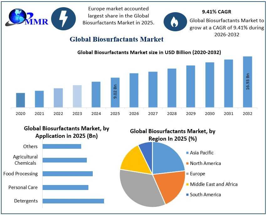 Biosurfactants Market: Growth Trends And Future Industry Outlook