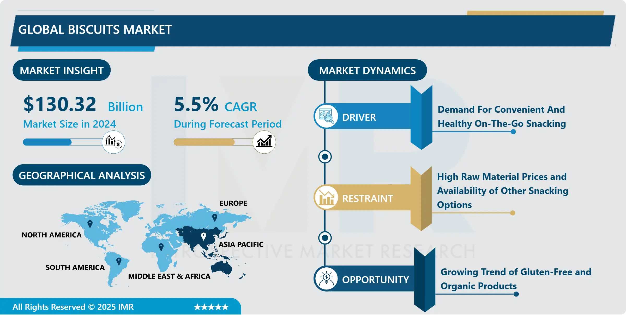 Biscuits Market - A Roadmap To Industry Opportunities And Forecast (2024 - 2032)