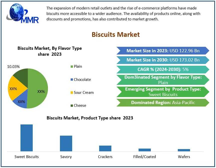 Biscuits Market Report: Insights On Growth, Revenue & Market Trends