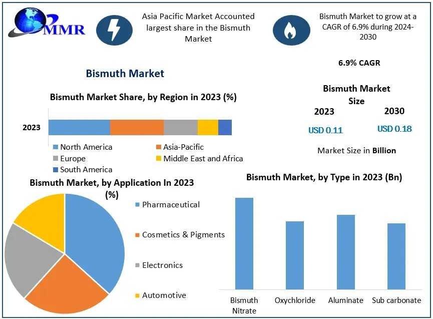 Bismuth Market  Analysis, Business Strategy, Top Leaders And Global Forecast 2030