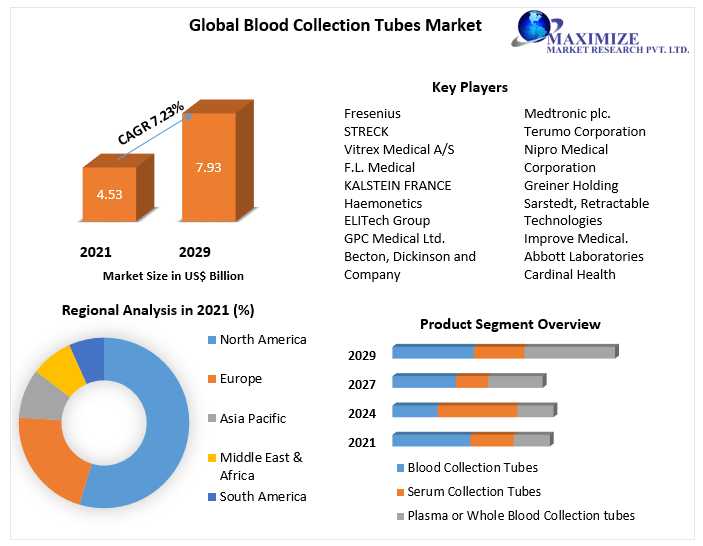 Blood Collection Tubes Market Executive Summary, Segmentation, Review, Trends, Opportunities, Growth, Demand And Forecast To 2029