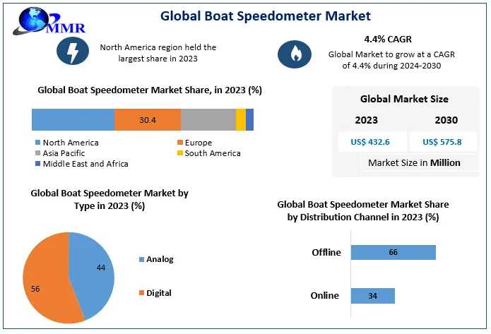 Boat Speedometer  Market Sales And Consumption Research Report To 2024-2030