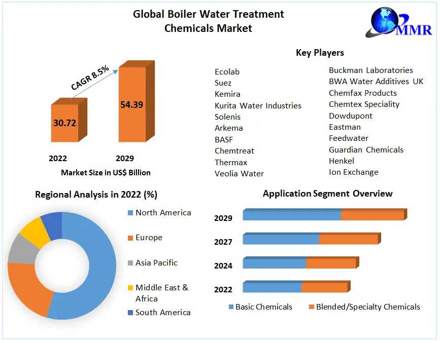 Boiler Water Treatment Chemicals Market  Size,Share, Key Opportunities And Analysis Of Key Players To 2029
