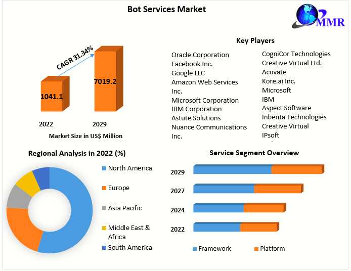 Bot Services Market Pricing Dynamics: A Journey From US$ 1041.1 Mn In 2022 To US$ 7019.29 Mn By 2029