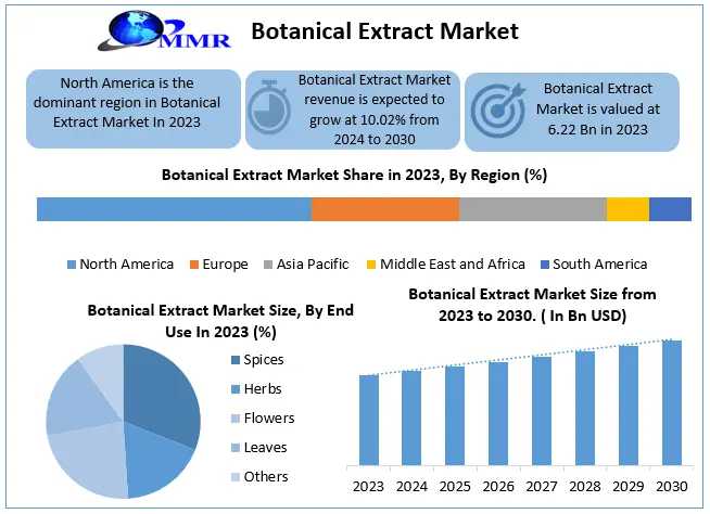 Botanical Extracts Market To See Robust Expansion With Rising Consumer Preference For Organic Products