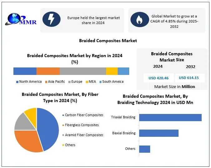 Braided Composites Market Expands With Lightweight Material Adoption